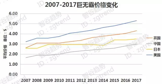 2007-2017巨无霸汉堡价格变化