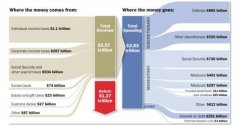 搞懂5种数据可视化方法，胜任90%热门信息图设计