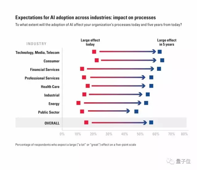 MIT波士顿咨询联合报告：在AI这件事上，多数企业都眼高手低