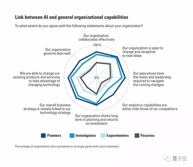 MIT波士顿咨询联合报告：在AI这件事上，多数企业都眼高手低
