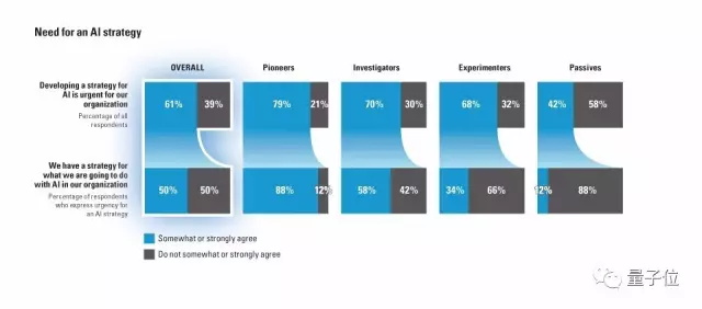 MIT波士顿咨询联合报告：在AI这件事上，多数企业都眼高手低