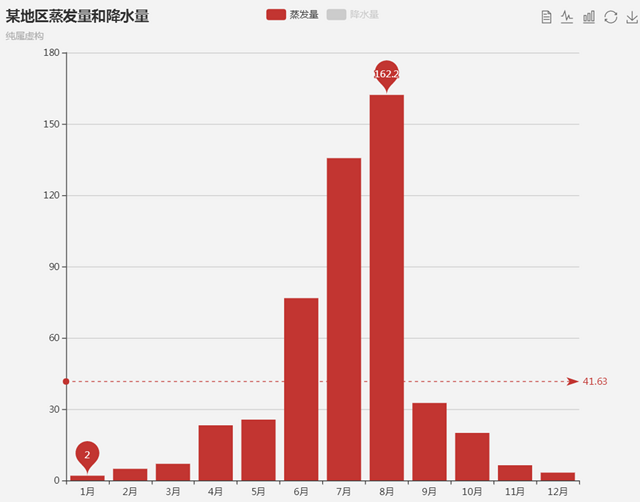 某地区蒸发量和降水量柱状图_数据可视化：常用图表使用总结