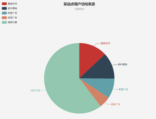 某站点用户访问来源饼图_数据可视化：常用图表使用总结