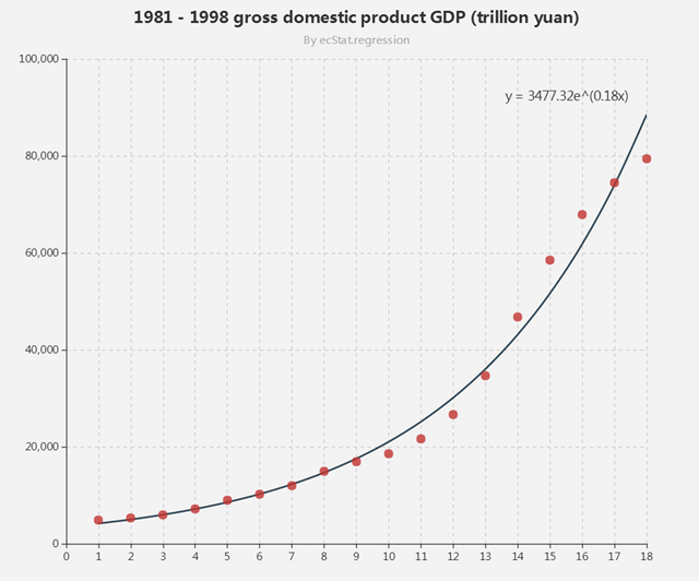 1981-1998GDP散点图_数据可视化：常用图表使用总结