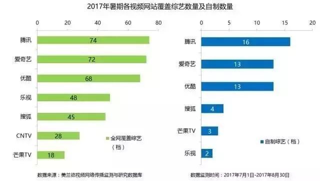 2017年暑期各网站覆盖综艺数量及自制数量_大数据全面盘点2017暑期综艺，头部视频平台传播优势凸显