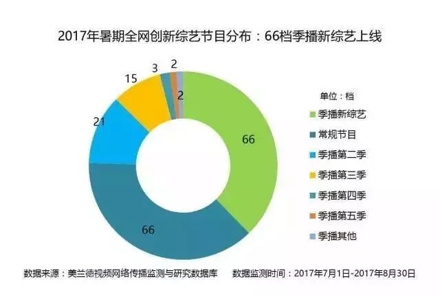 2017年暑期全网创新综艺节目分布：66档季播新综艺上线_大数据全面盘点2017暑期综艺，头部视频平台传播优势凸显