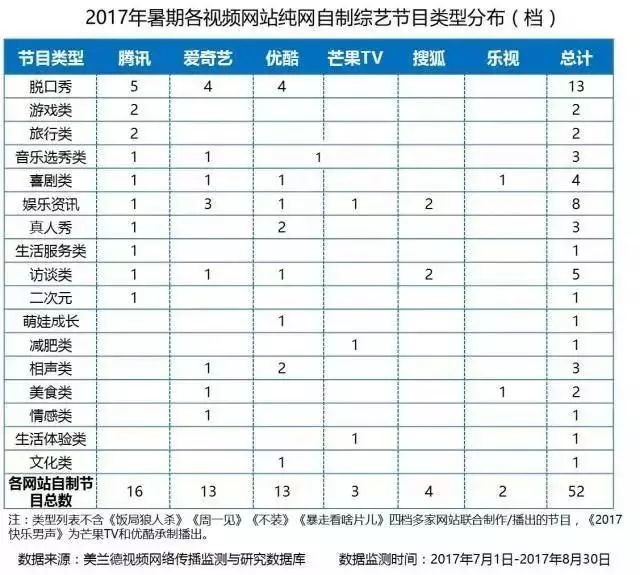 2017年暑期各视频网站纯网自制综艺节目类型分布_大数据全面盘点2017暑期综艺，头部视频平台传播优势凸显