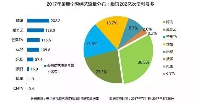 2017年暑期全网综艺流量分布：腾讯202亿次贡献最多_大数据全面盘点2017暑期综艺，头部视频平台传播优势凸显