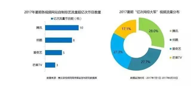 流量破亿次成为门槛，暑期网综达24档超过版权综艺_大数据全面盘点2017暑期综艺，头部视频平台传播优势凸显