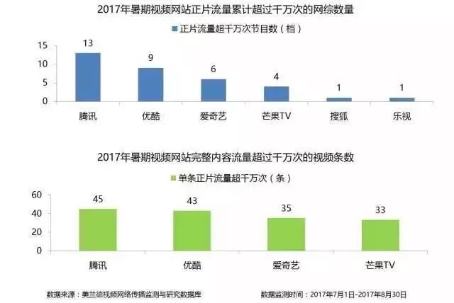 2017暑期视频网站正片流量累计超过千万次的网综数量_大数据全面盘点2017暑期综艺，头部视频平台传播优势凸显