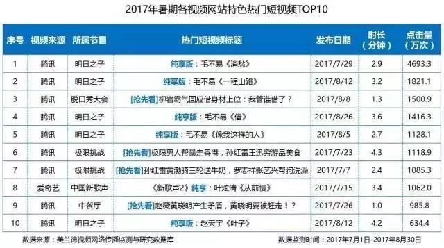 2017暑期各视频网站特色热门段视频TOP10_大数据全面盘点2017暑期综艺，头部视频平台传播优势凸显