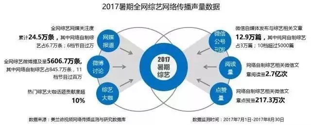 2017暑期全网综艺网络传播声量数据_大数据全面盘点2017暑期综艺，头部视频平台传播优势凸显