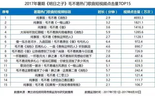 2017暑期《明日之子》毛不易热门歌曲短视频点击量TOP15_大数据全面盘点2017暑期综艺，头部视频平台传播优势凸显