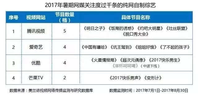 2017暑期网媒关注度过千条的纯网自制综艺_大数据全面盘点2017暑期综艺，头部视频平台传播优势凸显