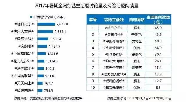 2017暑期全网综艺主话题讨论量及网综话题阅读量_大数据全面盘点2017暑期综艺，头部视频平台传播优势凸显