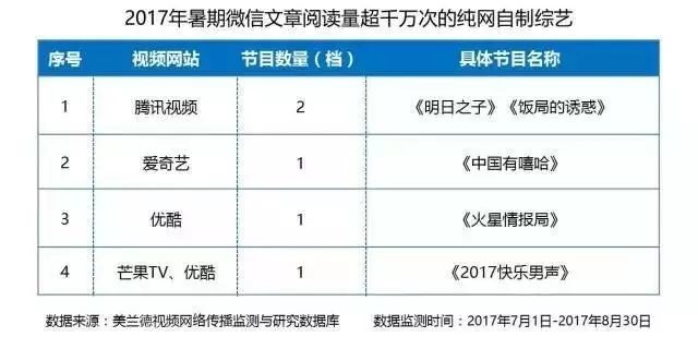 2017年暑期微信文章阅读量超千万次的纯网自制综艺_大数据全面盘点2017暑期综艺，头部视频平台传播优势凸显