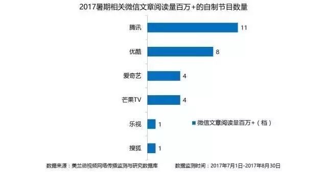 2017暑期相关微信文章阅读量百万+的自制节目数量_大数据全面盘点2017暑期综艺，头部视频平台传播优势凸显