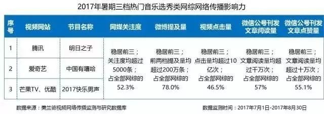 2017年暑期三档热门音乐选秀类网综网络传播影响力_大数据全面盘点2017暑期综艺，头部视频平台传播优势凸显