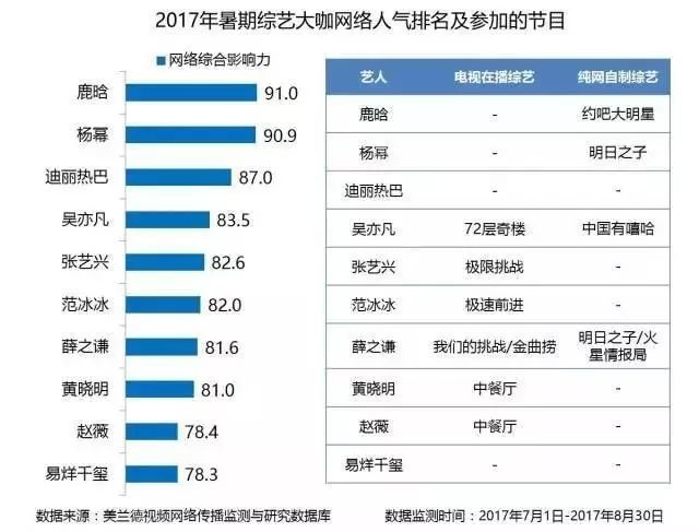 2017年暑期综艺大咖网络人气排名及参加的节目_大数据全面盘点2017暑期综艺，头部视频平台传播优势凸显