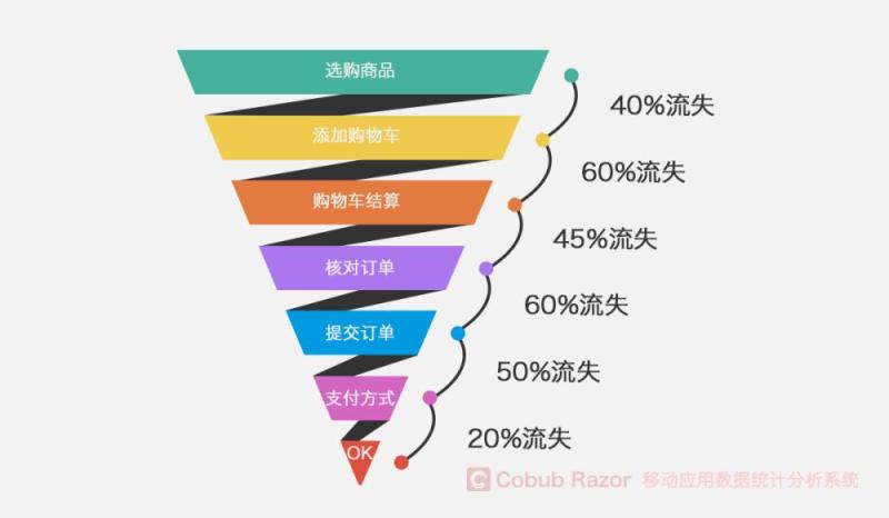 作为产品经理，你真的了解数据分析吗？