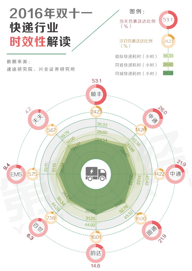 双十一快递哪家强？看看数据怎么说_上海数据分析网