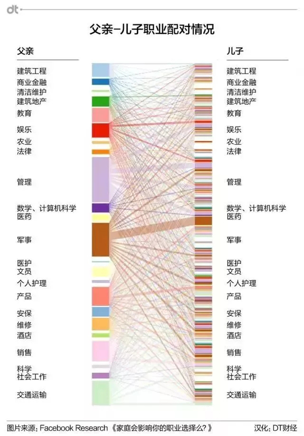 560万Facebook人际关系数据，揭秘家庭职业传承“真相”_上海数据分析网
