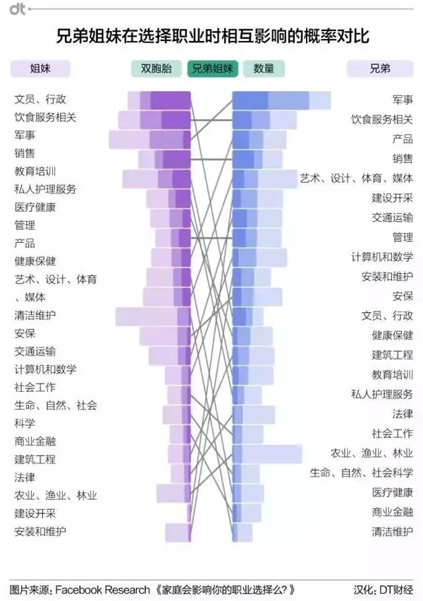 560万Facebook人际关系数据，揭秘家庭职业传承“真相”_上海数据分析网