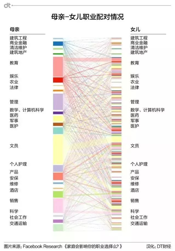 560万Facebook人际关系数据，揭秘家庭职业传承“真相”_上海数据分析网