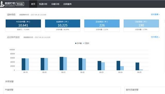 双十一_物流支撑_大数据分析-上海数据分析网