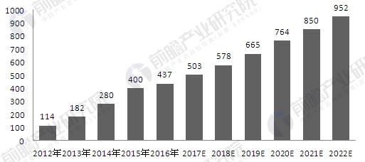 全球大数据产业市场规模及预测_上海数据分析网