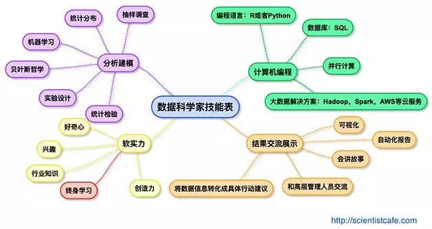 如何成为一名数据科学家_上海数据分析网