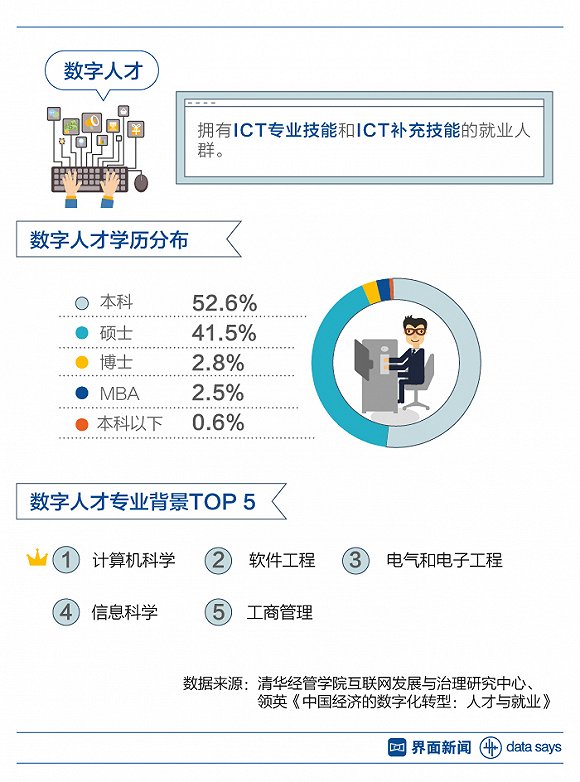 五张数据分析图描绘数字人才现状_上海数据分析网