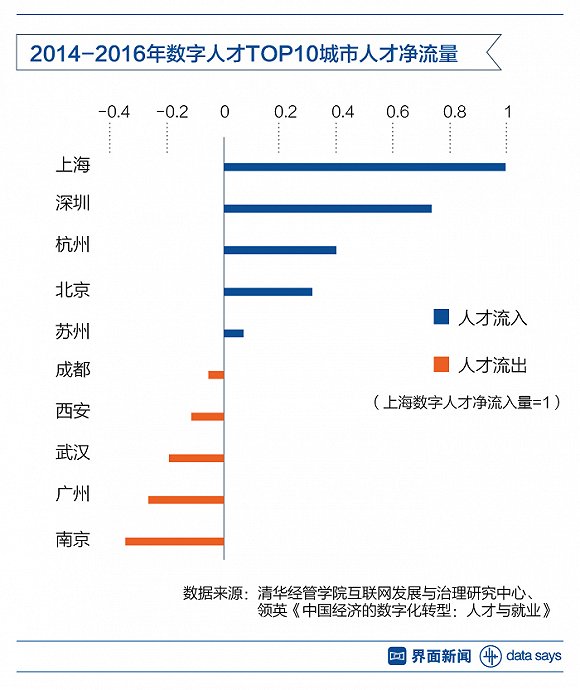 五张数据分析图描绘数字人才现状_上海数据分析网