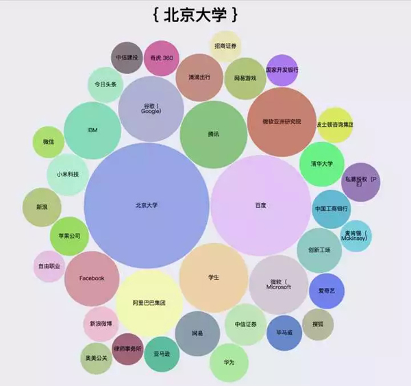 爬了知乎200万数据，图说程序员都喜欢去哪儿工作_上海数据分析网