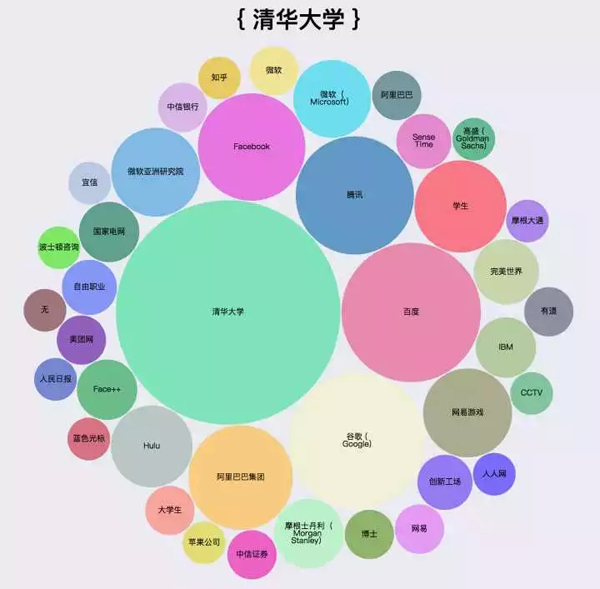 爬了知乎200万数据，图说程序员都喜欢去哪儿工作_上海数据分析网