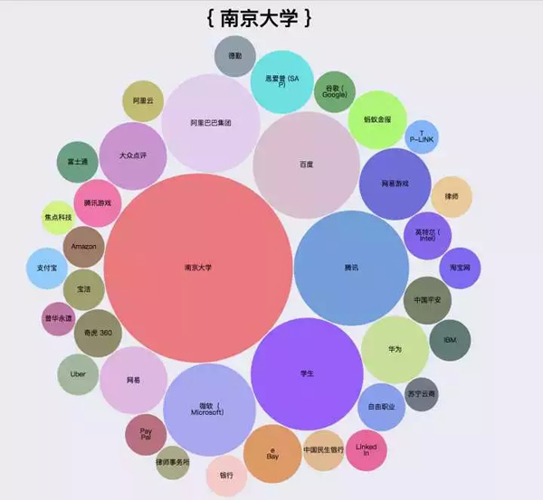 爬了知乎200万数据，图说程序员都喜欢去哪儿工作_上海数据分析网