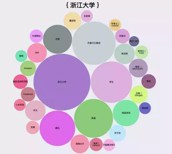 爬了知乎200万数据，图说程序员都喜欢去哪儿工作_上海数据分析网