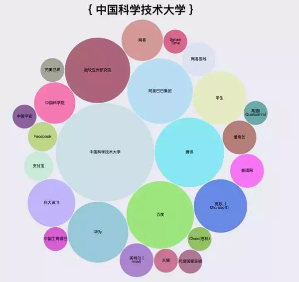 爬了知乎200万数据，图说程序员都喜欢去哪儿工作_上海数据分析网