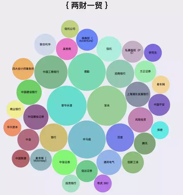 爬了知乎200万数据，图说程序员都喜欢去哪儿工作_上海数据分析网