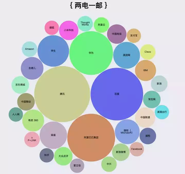 爬了知乎200万数据，图说程序员都喜欢去哪儿工作_上海数据分析网