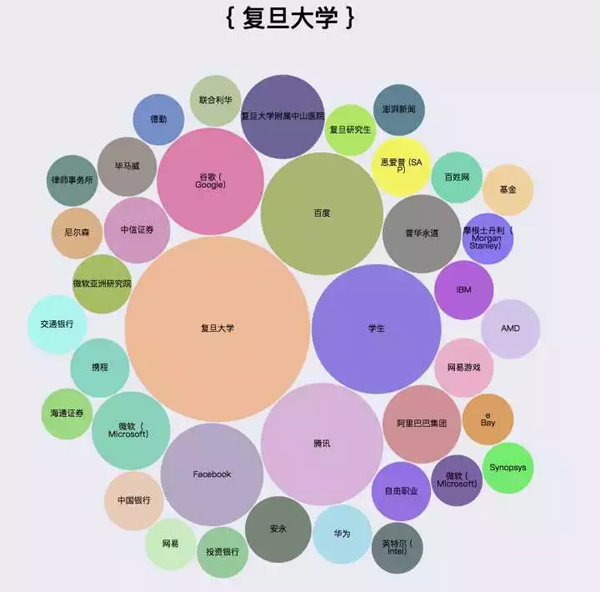 爬了知乎200万数据，图说程序员都喜欢去哪儿工作_上海数据分析网