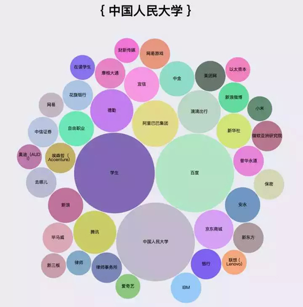 爬了知乎200万数据，图说程序员都喜欢去哪儿工作_上海数据分析网