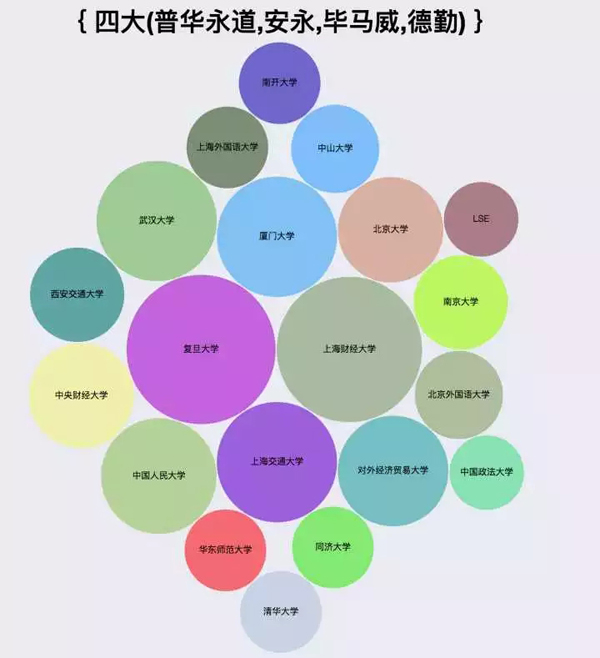 爬了知乎200万数据，图说程序员都喜欢去哪儿工作_上海数据分析网