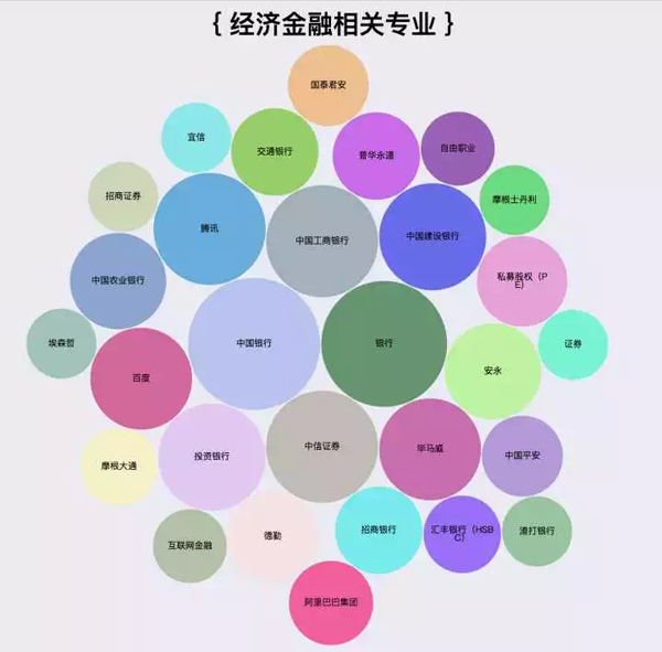 爬了知乎200万数据，图说程序员都喜欢去哪儿工作_上海数据分析网