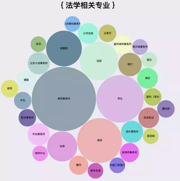 爬了知乎200万数据，图说程序员都喜欢去哪儿工作_上海数据分析网