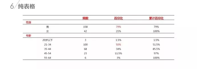 你知道如何选择一个合适的数据图表吗？_上海数据分析网