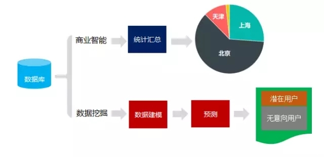 必看 | 深入浅出解读大数据挖掘_上海数据分析网