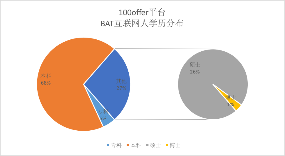 大数据来了：原来BAT的员工最喜欢跳槽到这些公司！_上海数据分析网