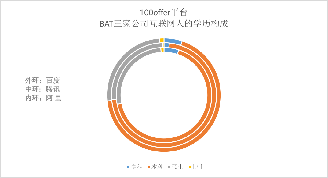 大数据来了：原来BAT的员工最喜欢跳槽到这些公司！_上海数据分析网