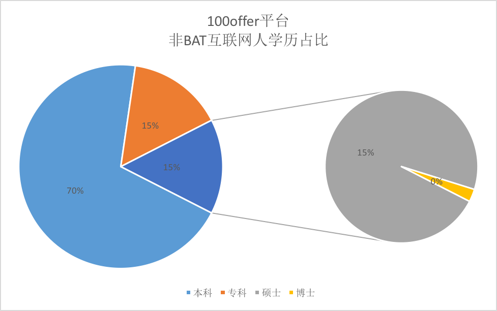 大数据来了：原来BAT的员工最喜欢跳槽到这些公司！_上海数据分析网